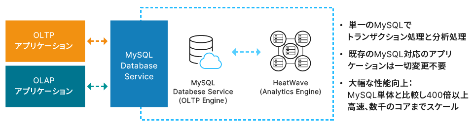 MySQLƃNEhZp̃X}[gX^CA\ŒRXgȁuMySQL HeatWavevPoCT[rX񋟊Jn