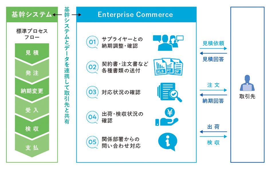 iedVXeYAwWeb-EDIVXeuEnterprise Commercev̐Vo[W[X