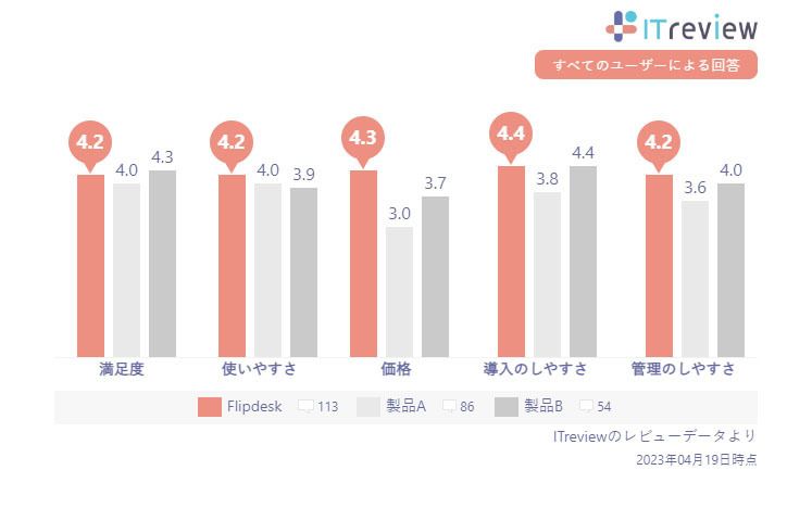 FlipdeskuITreview Grid Award 2023 Springv̑6ōōʂ́uLeaderv܁@Webڋqł3NAuLeadervl