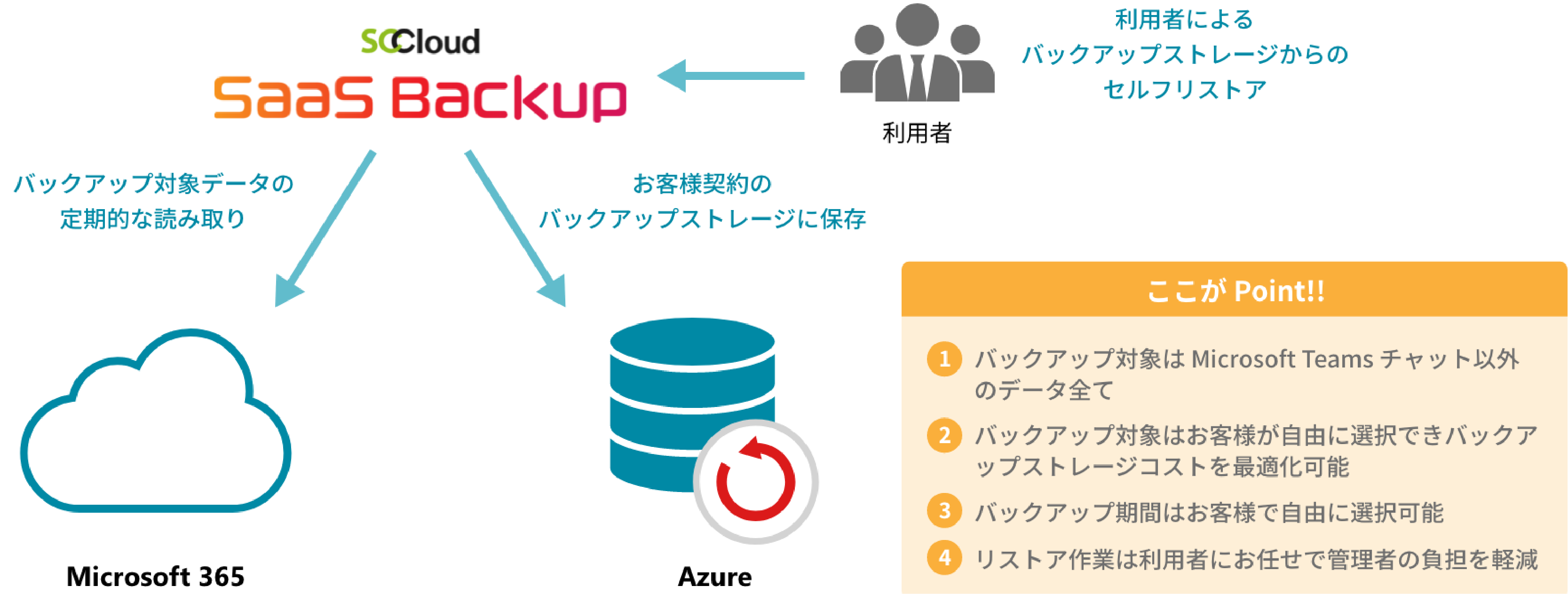 Microsoft 365̃f[^یT[rXuSCCloud SaaS Backupv[X