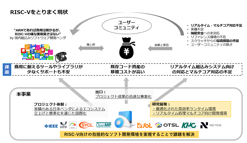 EAvZbTIP(RISC-V)̕Iȃ\tgJ̎ɐ@\}`RAΉ\^C(RTE)ɂďԂ𕽋71Zk\