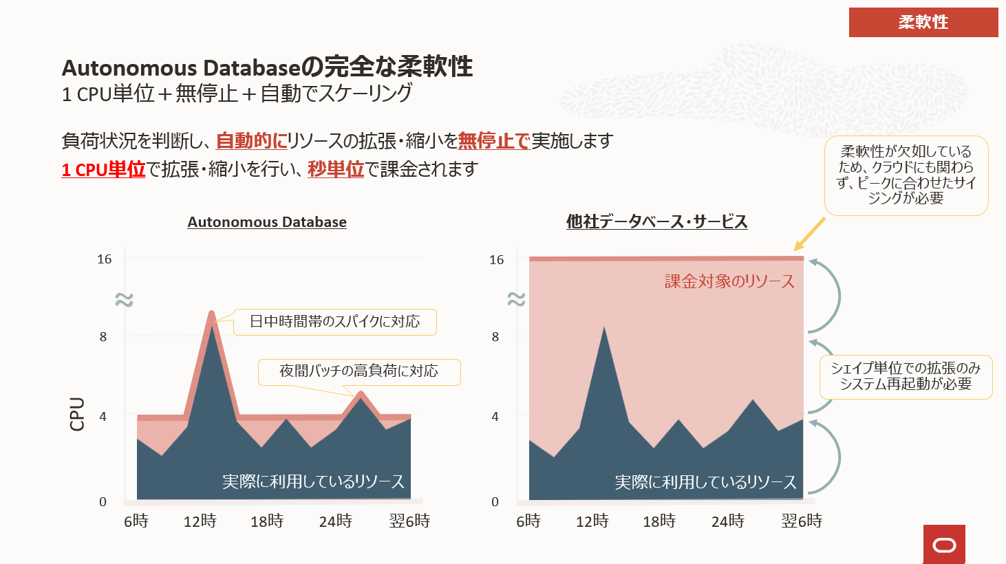 f[^x[XƃNEhZp̃X}[gX^CAAI/@BwKp^NEhf[^x[XuOracle Autonomous DatabasevڍsxT[rXJn