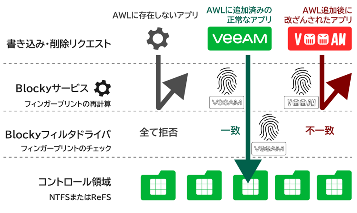 Veeam WindowsT[op̋͂ȃTEFA΍\[VuBlocky for Veeamv629()ɔ̔Jn