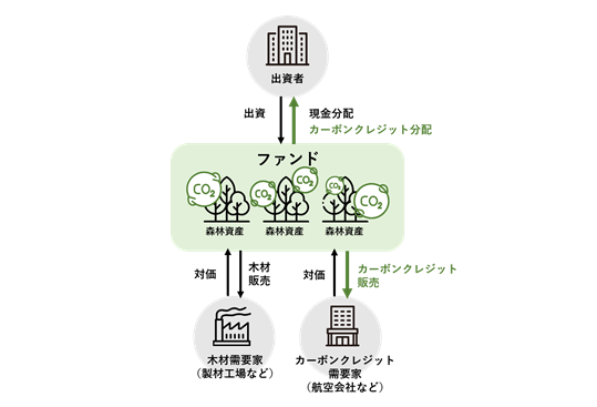 Xуt@huEastwood Climate Smart Forestry Fund Iv^pJn@`jE`[܂ޓ{10Ђo`