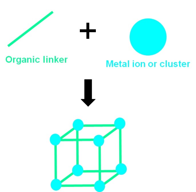 GSACAXL@\(MOFFMetal Organic Framework)̗ʎY̖ړrAMOF̈i̋