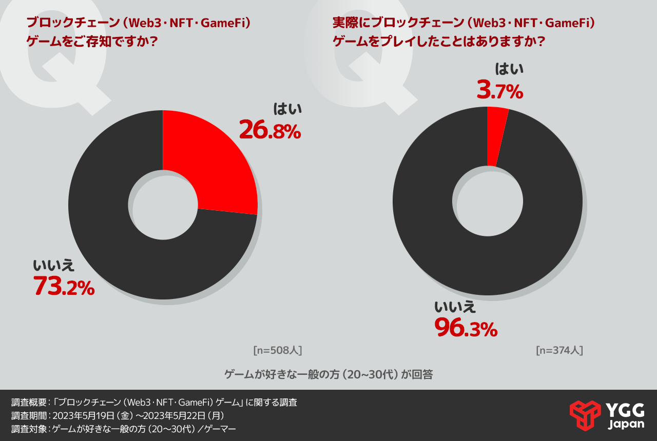 YGG JapanrWlXp[gi[ForNubN`F[Q[Ɋւ钲EzCgy[p[J8ȏオubN`F[Q[́wǂƎvxƉ񓚂9̓vC܂Ŏ炸BvCĂȂŔH