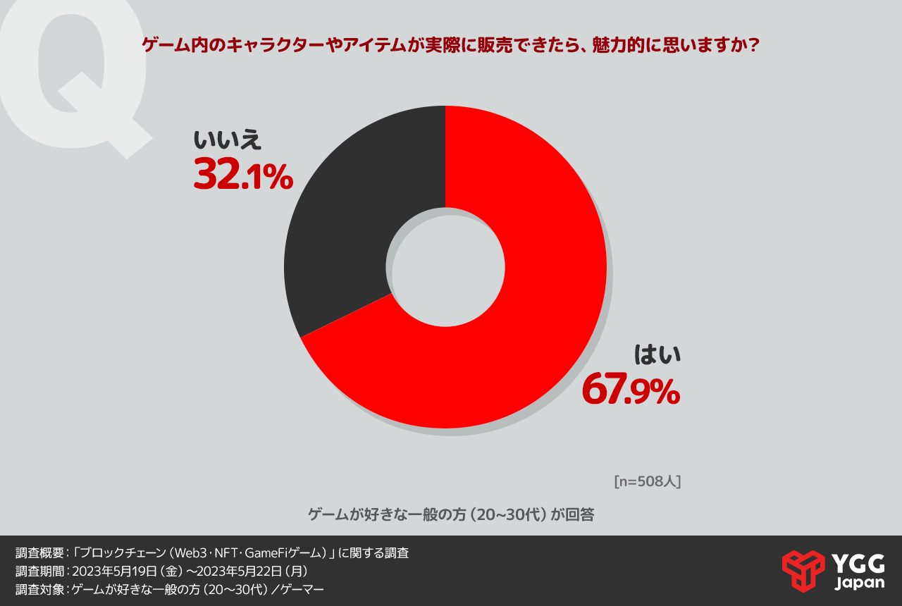 YGG JapanrWlXp[gi[ForNubN`F[Q[Ɋւ钲EzCgy[p[J8ȏオubN`F[Q[́wǂƎvxƉ񓚂9̓vC܂Ŏ炸BvCĂȂŔH