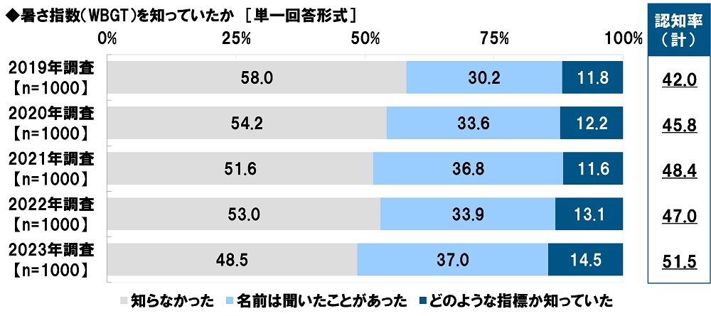 ^j^ׁ@wiWBGTj̔Fm51.5%AN4.5|Cg㏸