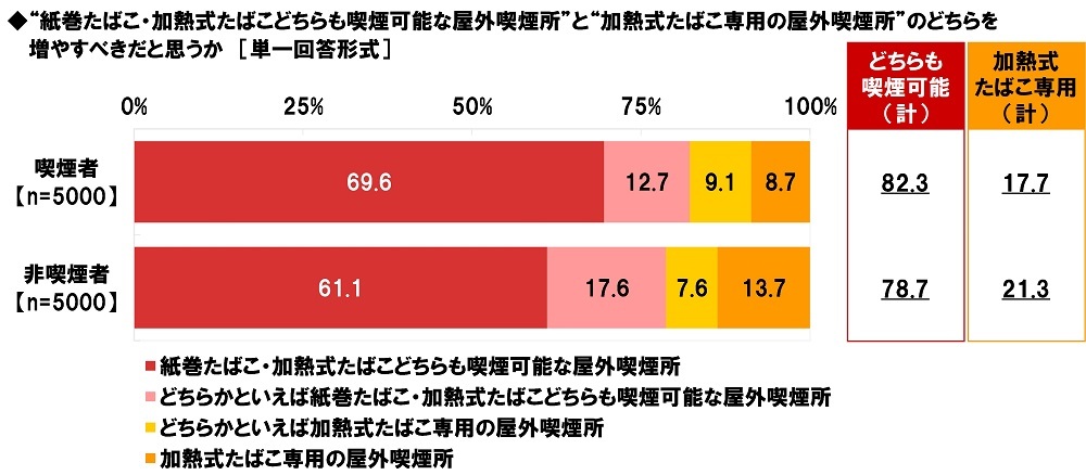 lbgGCWAׁ@u΂EM΂ǂi\ȉOi𑝂₷ׂvi҂ł82%Ai҂ł79%