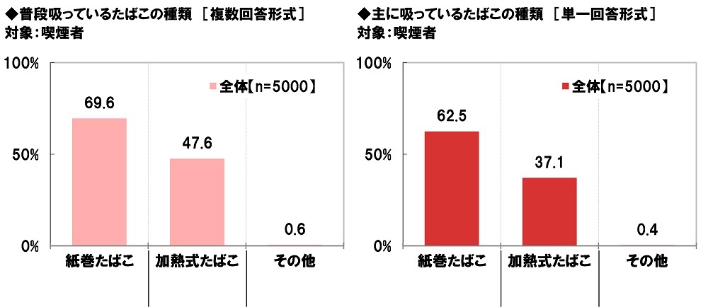 lbgGCWAׁ@u΂EM΂ǂi\ȉOi𑝂₷ׂvi҂ł82%Ai҂ł79%