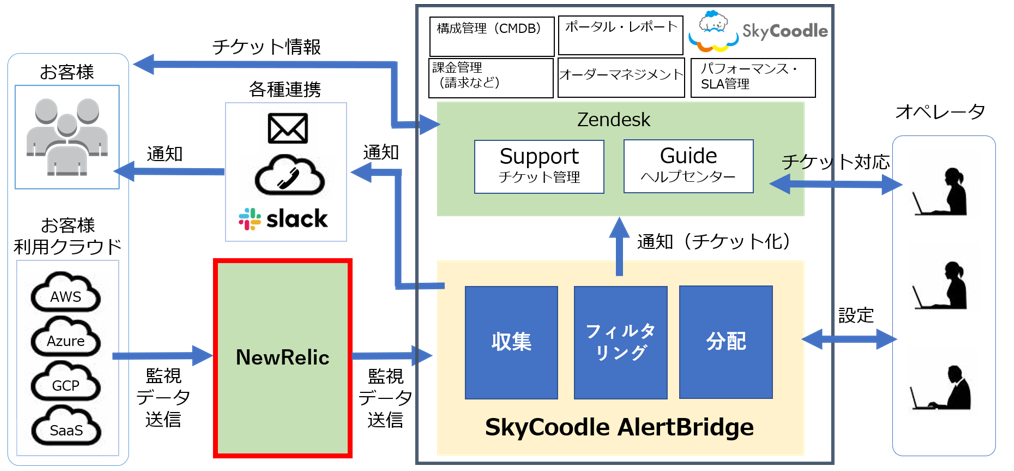 }`NEh^pĎT[rXuSkyCoodlevɐV@\AlertBridge񋟁@`NewRelicʒmM@\`PbgN[`