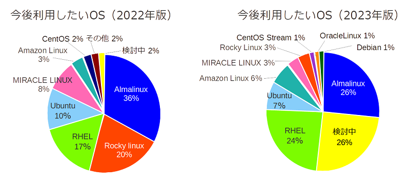 w㗘pLinuxOSɂăAP[gx{@2022NƔrRocky Linux@AlmaLinux25x߂