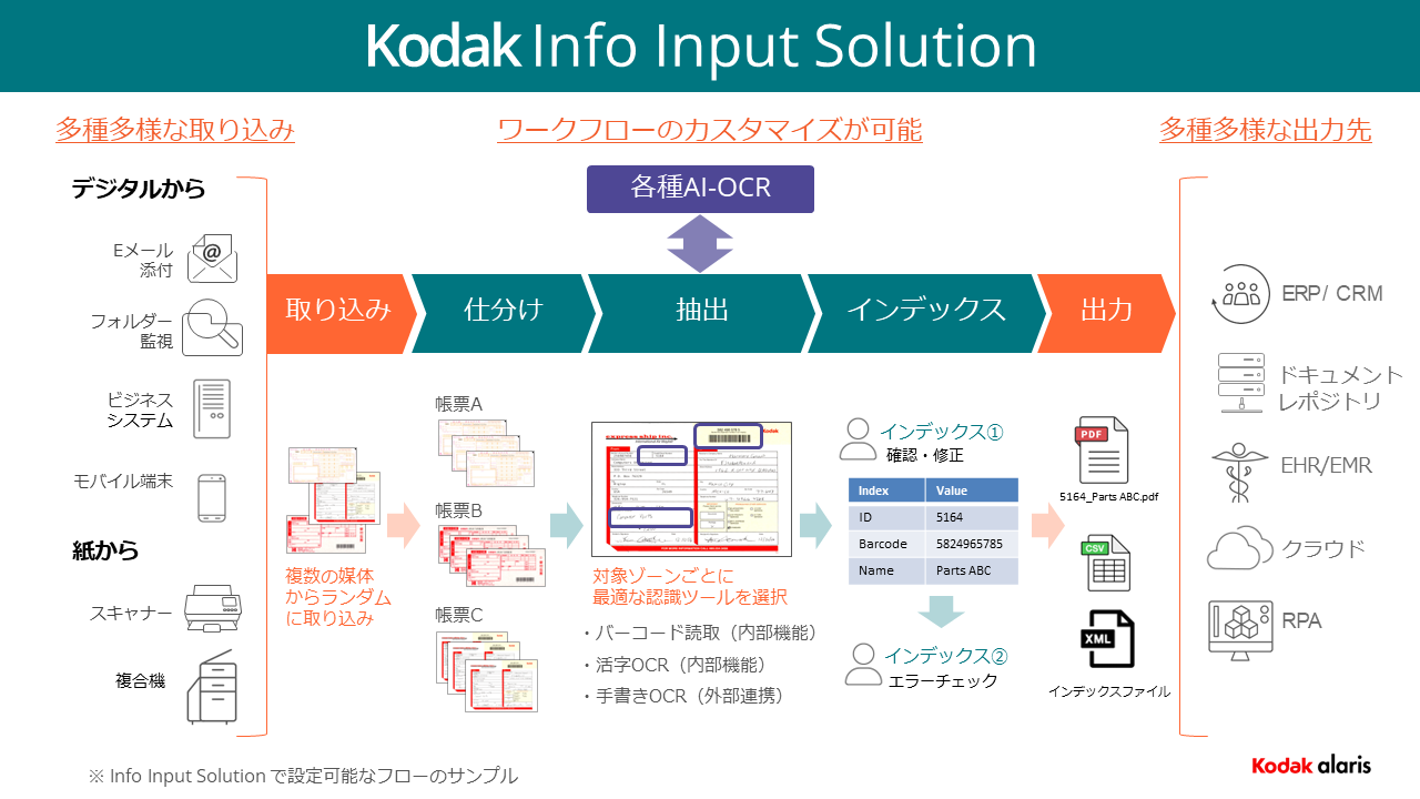 R_bNAXAlXȃhLguKODAK Info Input Solutionvsɒ񋟊Jn