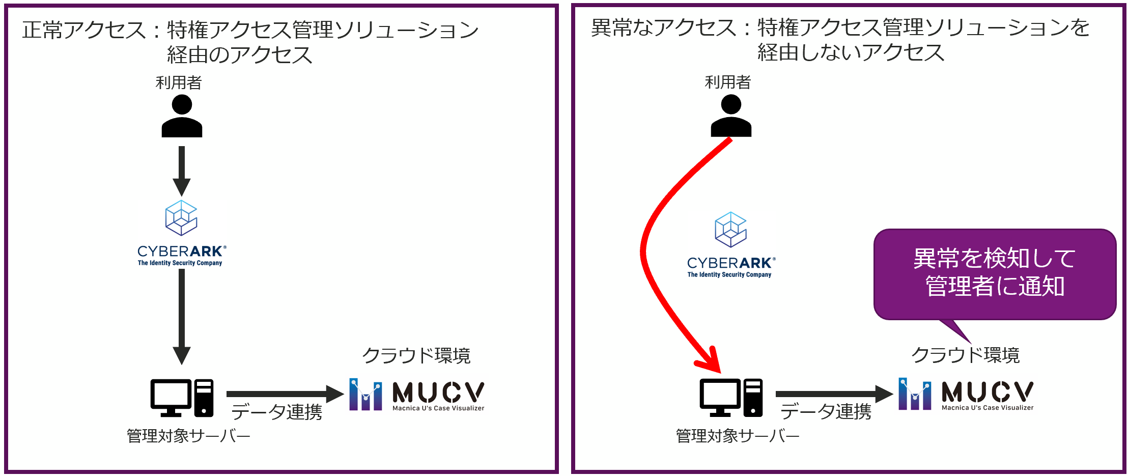 }NjJ\[VYAuMacnica U's Case Visualizer for CyberArkv񋟊Jn