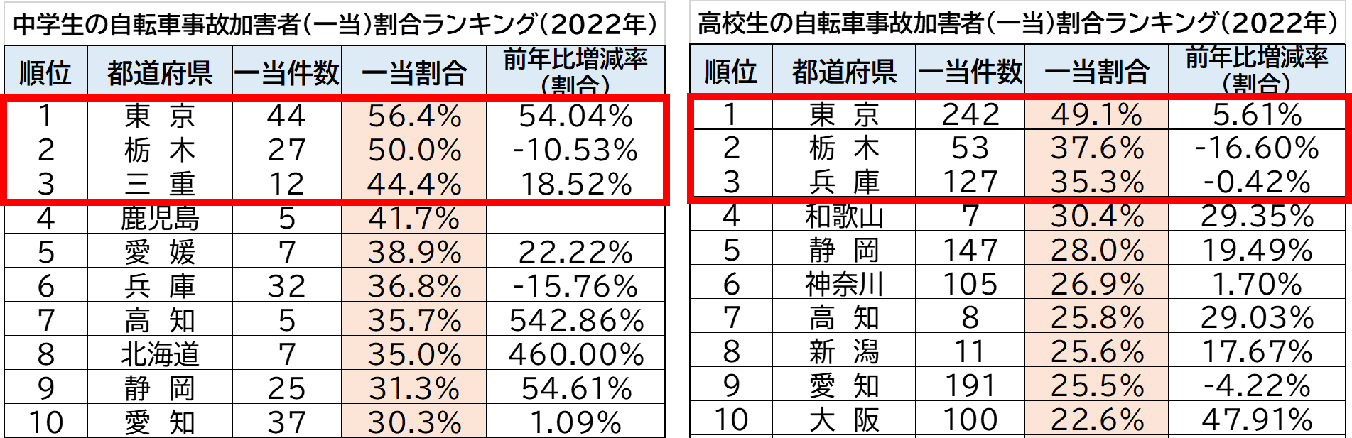 2022N s{ʃLOE]Ԓʊw̎̌@ONɔׁAw⑝EZ͌X@w [Xg3@QnE쌧Eꌧ@@Z [Xg3@QnEÉE