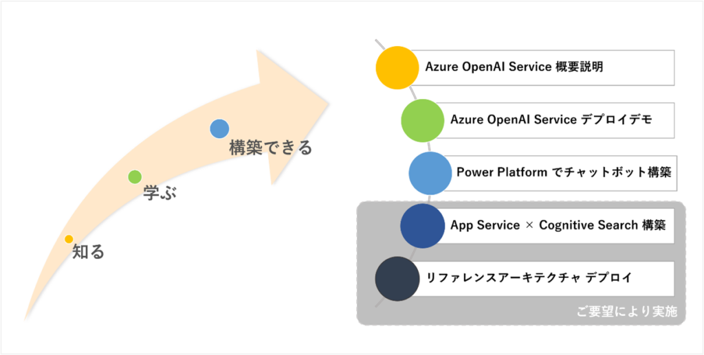 TOSYSuAzure OpenAI ServiceAVXgvOv̒񋟂Jn