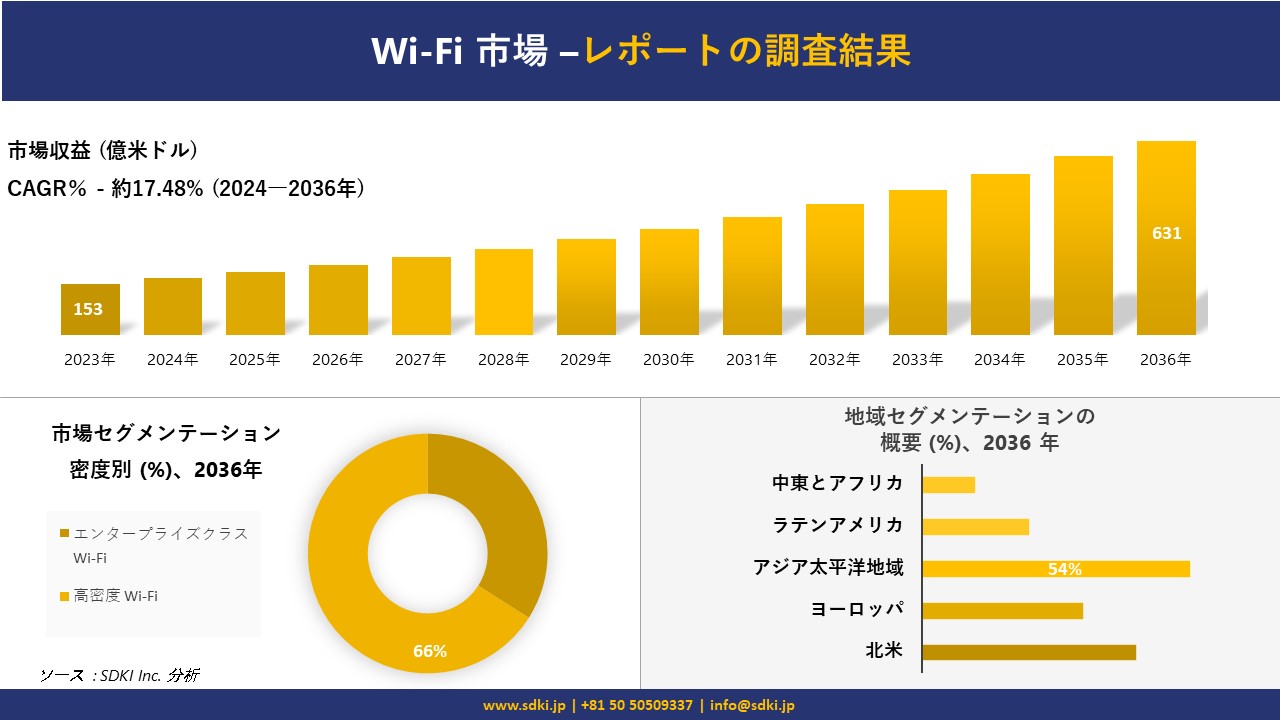 Wi-Fi s̔WAXAvA͂ї\2024[2036N