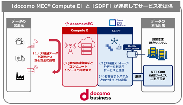 yNTT Comzudocomo MEC(R)v̐V@\udocomo MEC(R) Compute Ev񋟊Jn