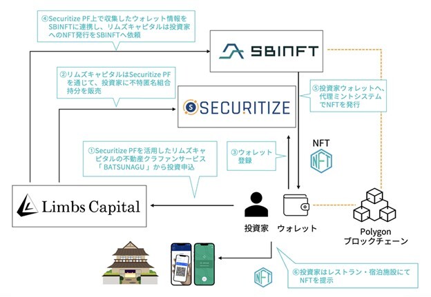 nnNFT([eBeBg[N)p@NFTt^̕sY^NEht@fBOg@SBINFTЁ~Securitize Japan Ё~ЃYLs^