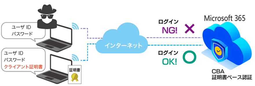 {RANRA-PKINCAgؖuMicrosoft Entra ID̏ؖx[XF(CBA)vɑΉ