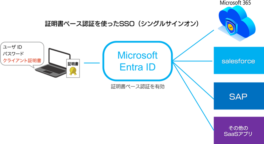 {RANRA-PKINCAgؖuMicrosoft Entra ID̏ؖx[XF(CBA)vɑΉ