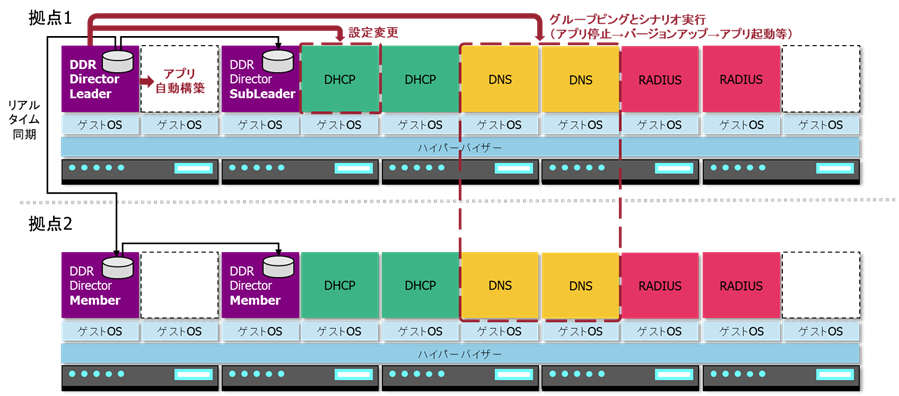 YXACK DHCP/DNS/RADIUSi𓝍ǗIPAM/DDIiuXACK DDR Directorv̔Jn