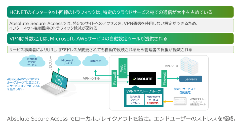 GC`EV[Elbg[NXAAbsolute Secure Access̗p@[g[J[̃ZLeBƃGNXyGX