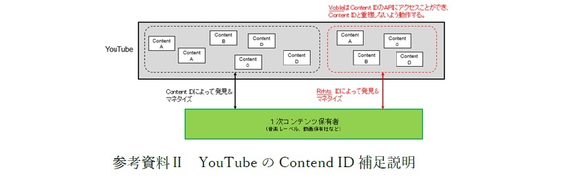 YouTubeŖfgpĂRec肵AL̊ҌsRightsID(R)T[rXo_CiR~[WbNCu̗p(15Ж)