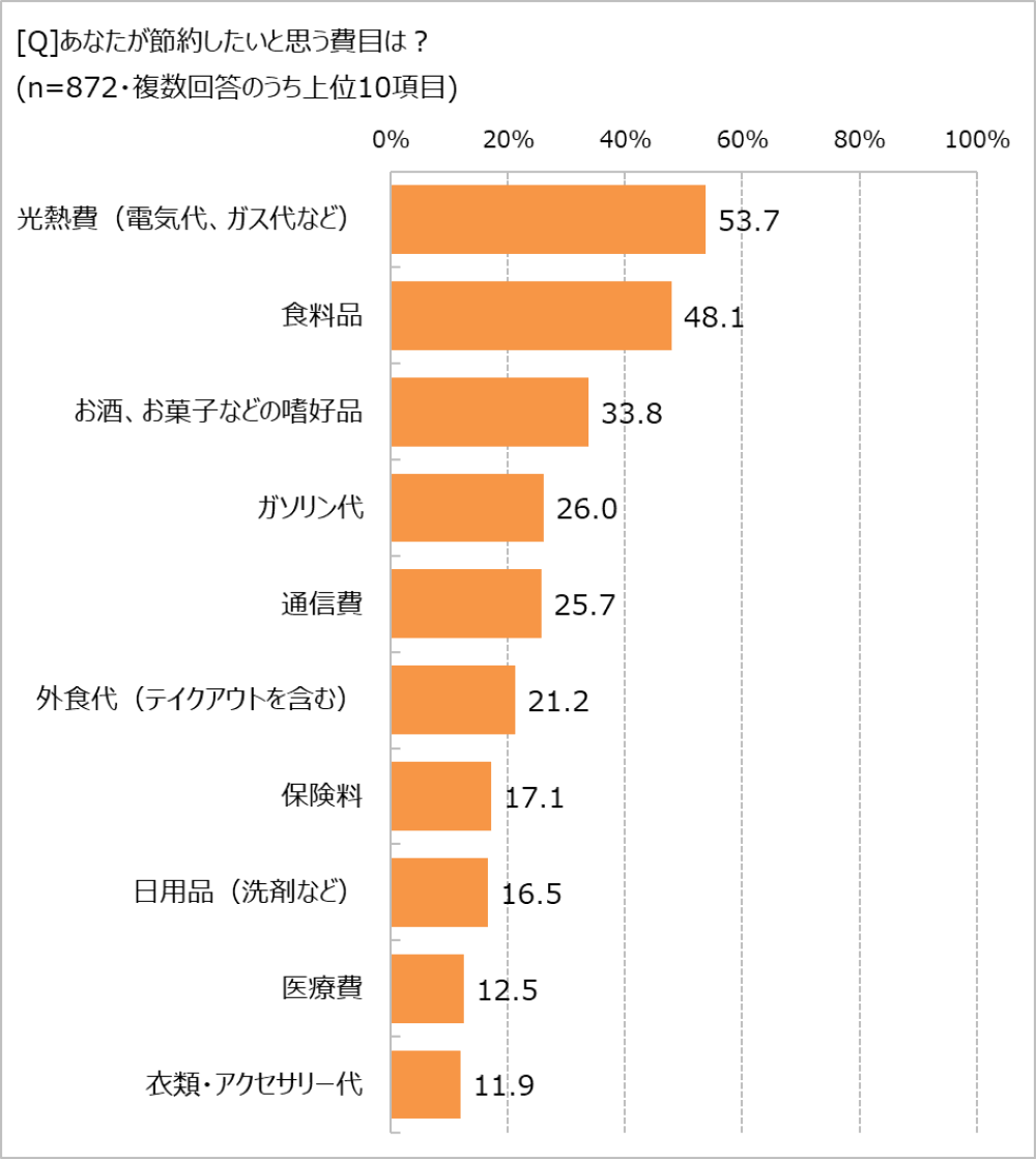 ߖ񂵂ځAMHi𔲂ăgbvɁB@̂̕sAukłlȂv76.6%I