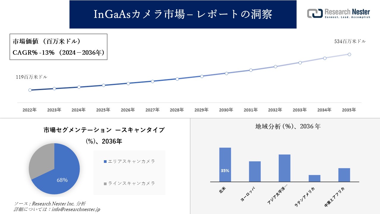 InGaAsJs꒲̔WAXAvA͂ї\2024\2036N