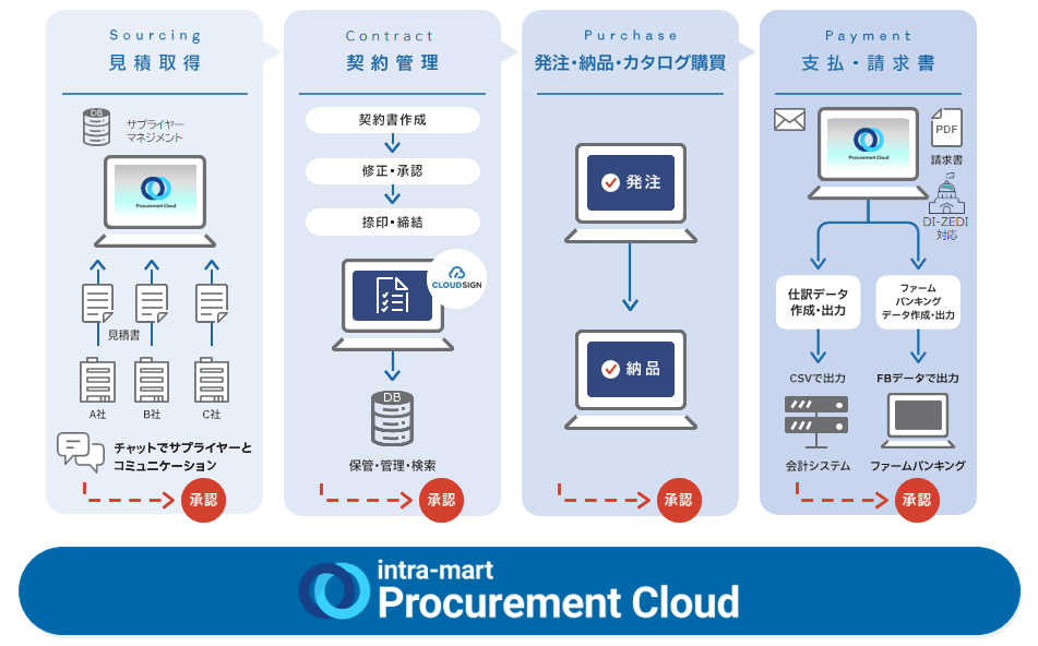 uintra-mart Procurement Cloudvudq\tg@IvF؁v擾@dqۑ@̖@Iv𖞂NEh^BEwVXeƂĔF