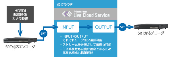 C^[lbgŉf`wPhotron Live Cloud Servicex̐VT[rX񋟂JngCO_Ƃ̍ixȉf`hSRT̗pŊȒPɎ