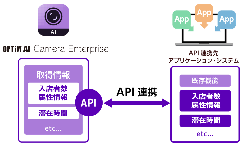 uOPTiM AI Camera EnterprisevAPI̒񋟊Jn