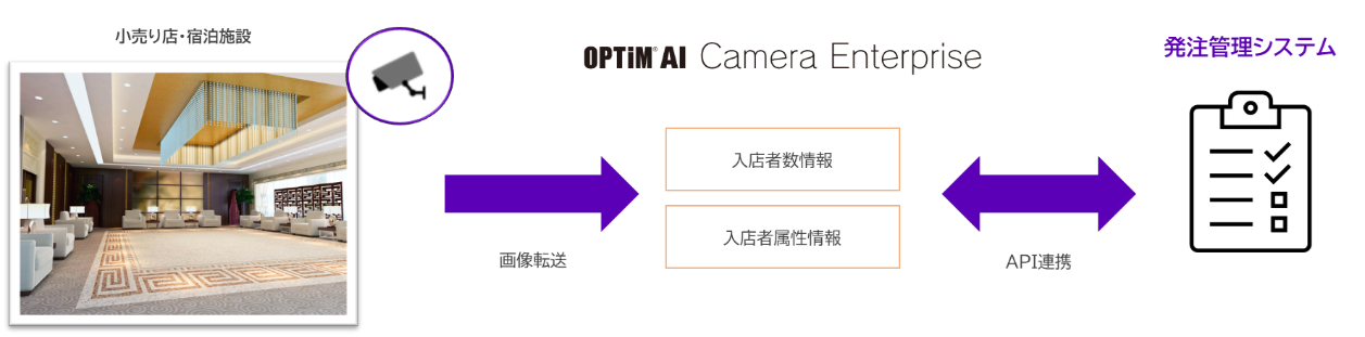 uOPTiM AI Camera EnterprisevAPI̒񋟊Jn