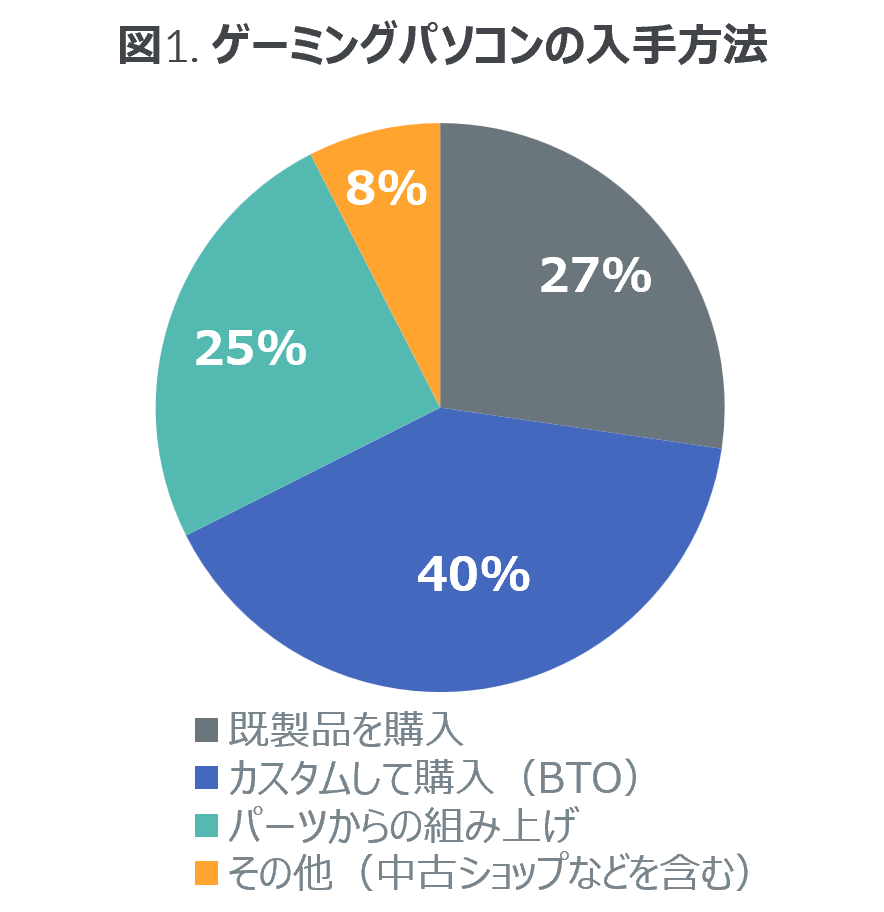 40%JX^w̃p\RIAQ[~O}EXȂǎӋ@̏L [Q[~Op\R [U[𔭕\[