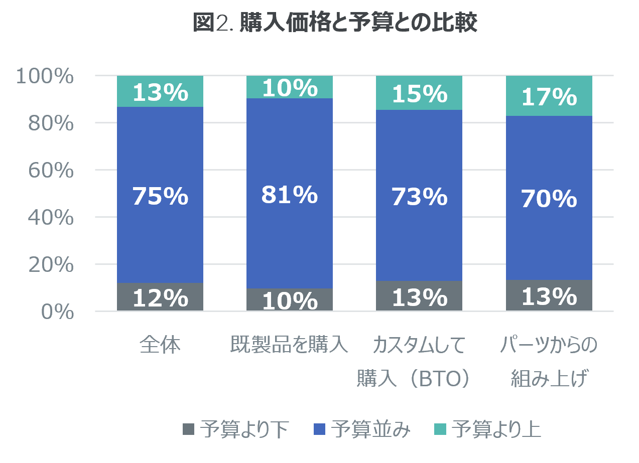 40%JX^w̃p\RIAQ[~O}EXȂǎӋ@̏L [Q[~Op\R [U[𔭕\[