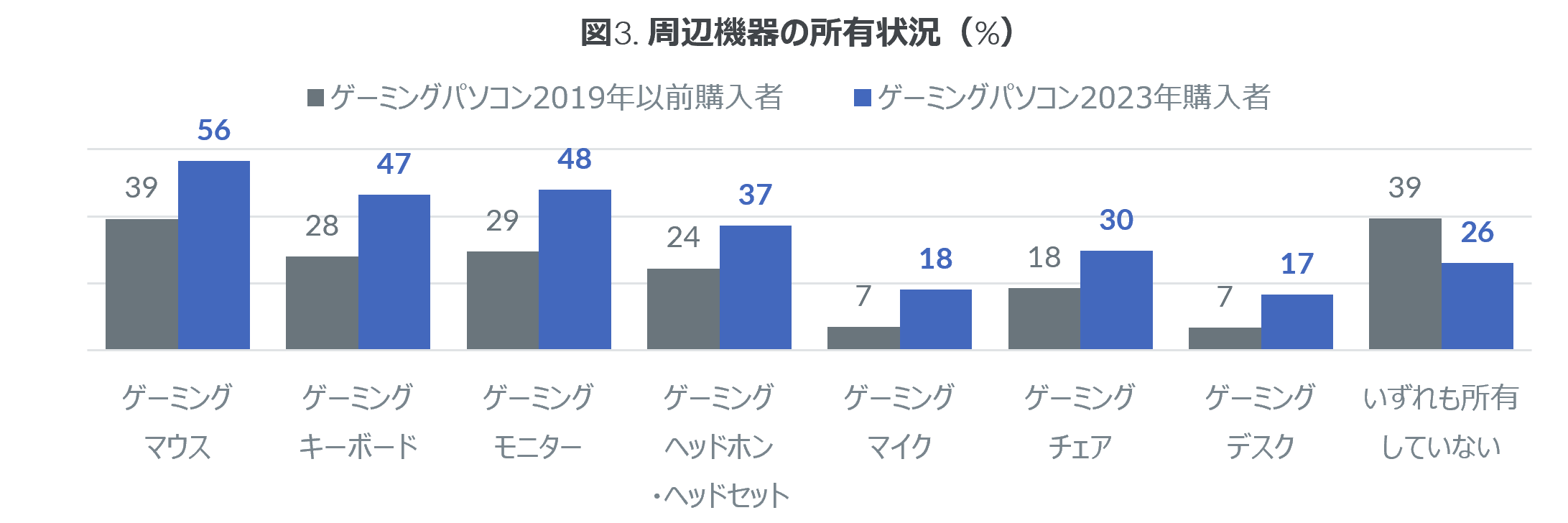 40%JX^w̃p\RIAQ[~O}EXȂǎӋ@̏L [Q[~Op\R [U[𔭕\[