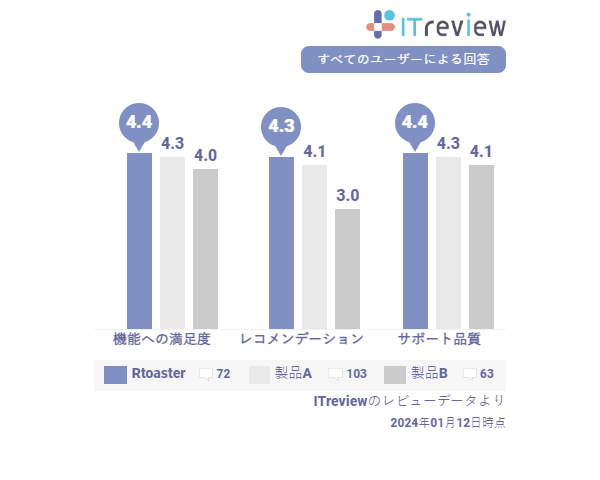 uCpbh́uRtoastervAuITreview Grid Award 2024 WintervɂāA9A9ŁuLeaderv