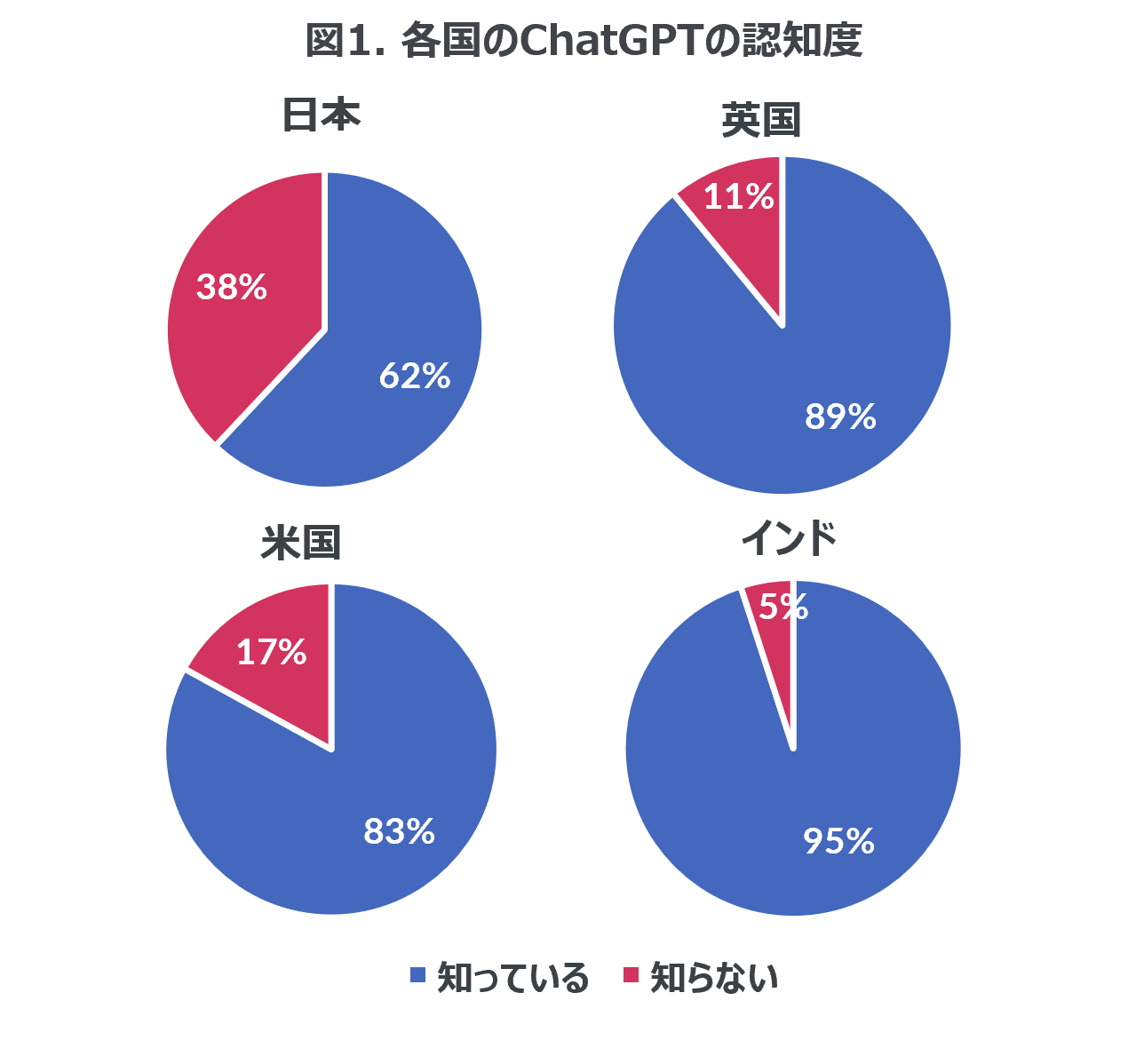 ChatGPT̔FmxA{62Apčł80%ȏAChł95[ChatGPT͂߂ƂAIɊւӎ[