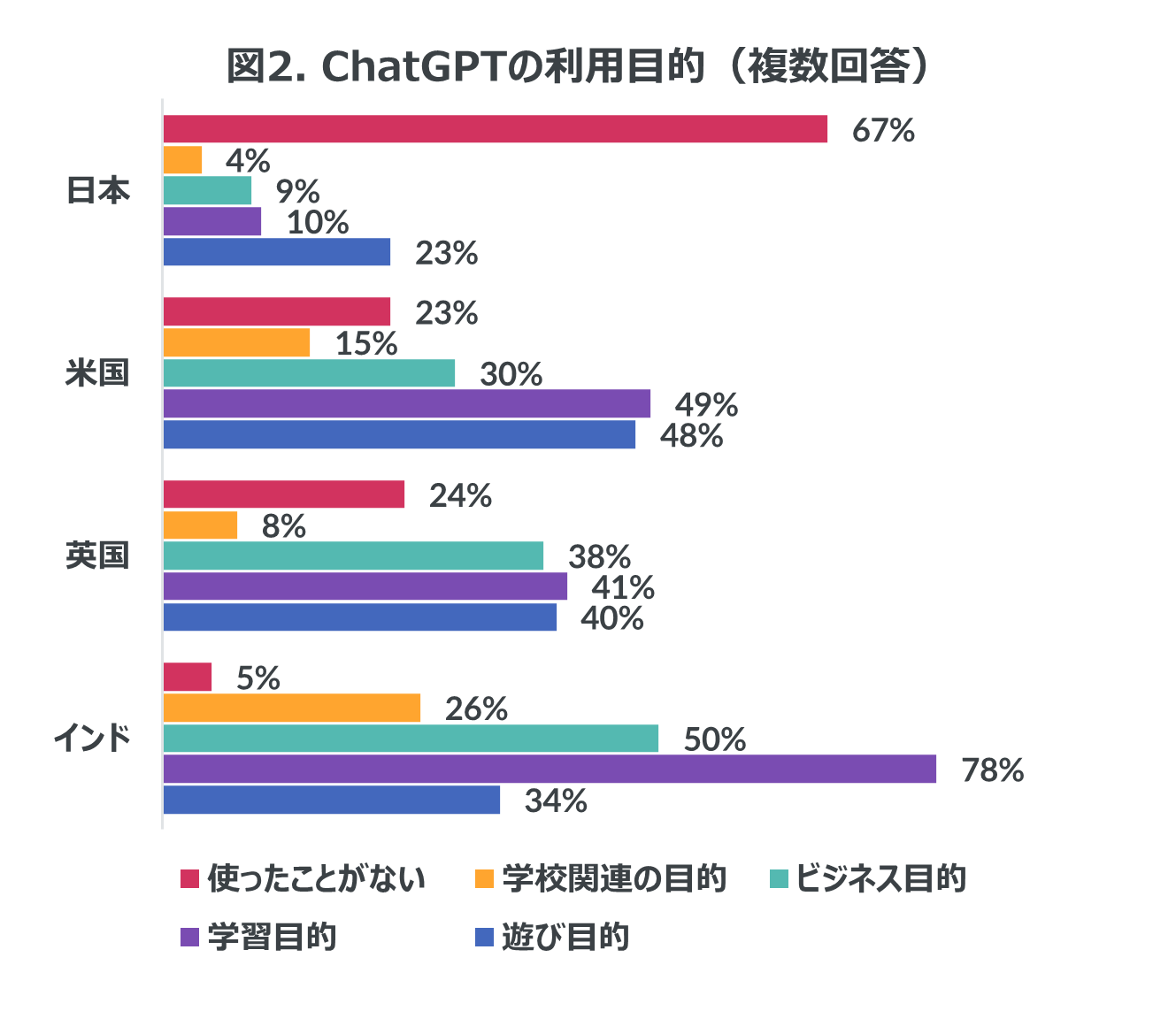 ChatGPT̔FmxA{62Apčł80%ȏAChł95[ChatGPT͂߂ƂAIɊւӎ[