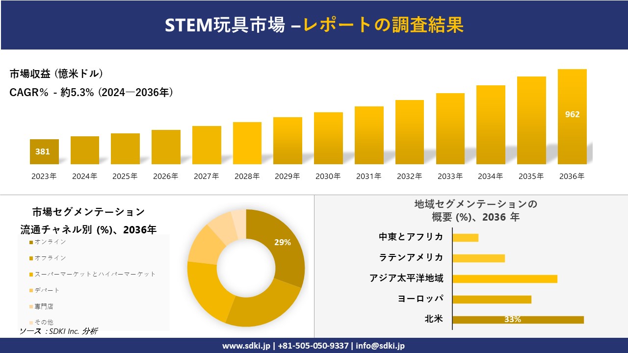 STEMߋs̔WAXAvA͂ї\2024[2036N