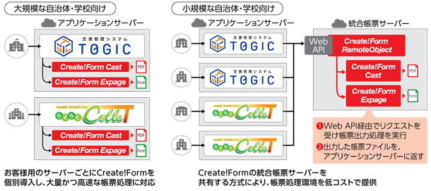 В挧Z^[Ѓ\[V̒[@\Create!Form̗p