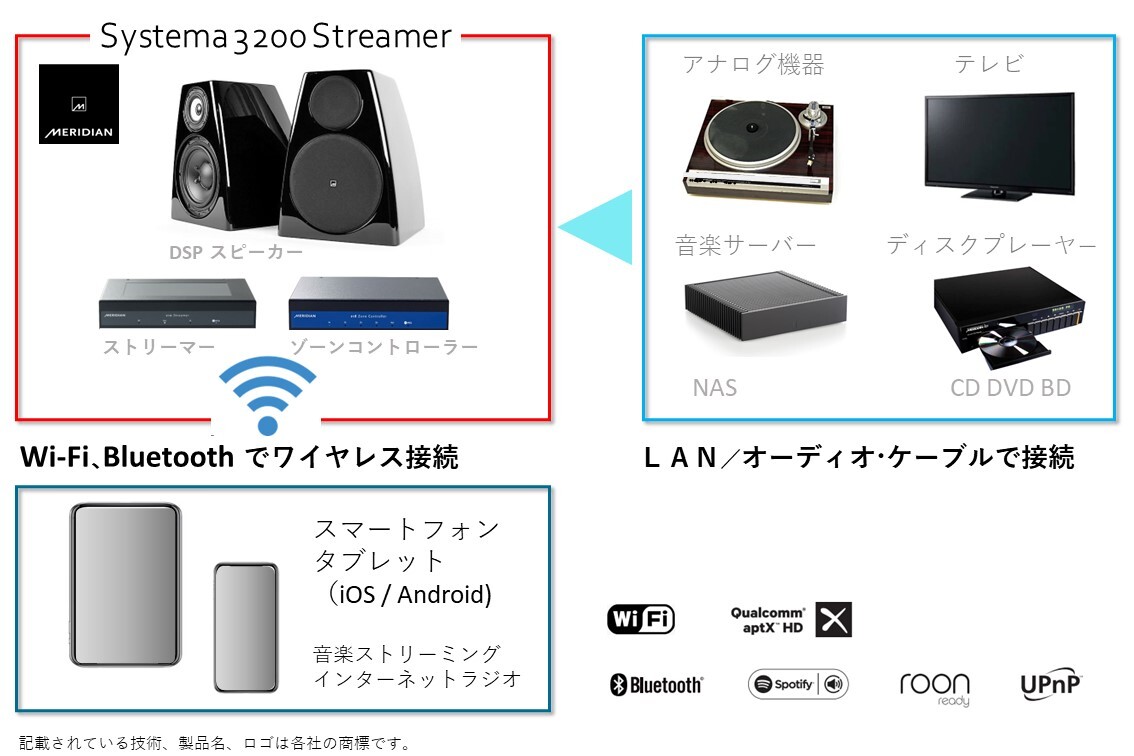 X}zA^ubgŉyXg[~OōĐłv~AEI[fBIVXȇ2euMeridian Systema 3200 Streamerv325ɔ