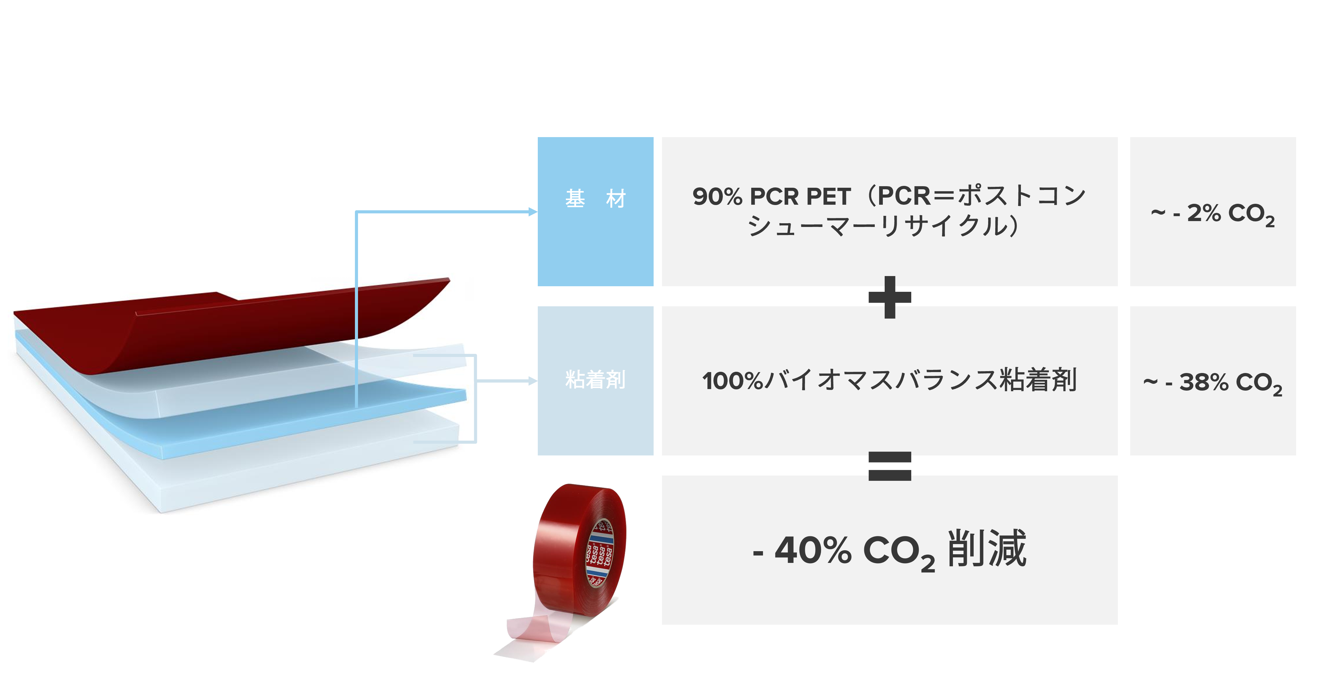 OZ[̗ʃe[vtesa(R) 4965uz^ivɃj[A@- ]iƔׂCO2roʂ40팸 -