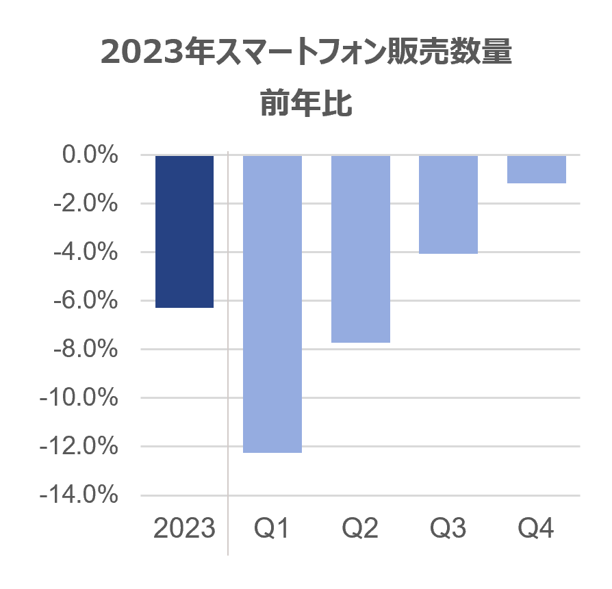 tH_uX}[gtHsA̔ʑON26%ƍD [ẼX}[gtHyуtH_uX}[gtH̔[