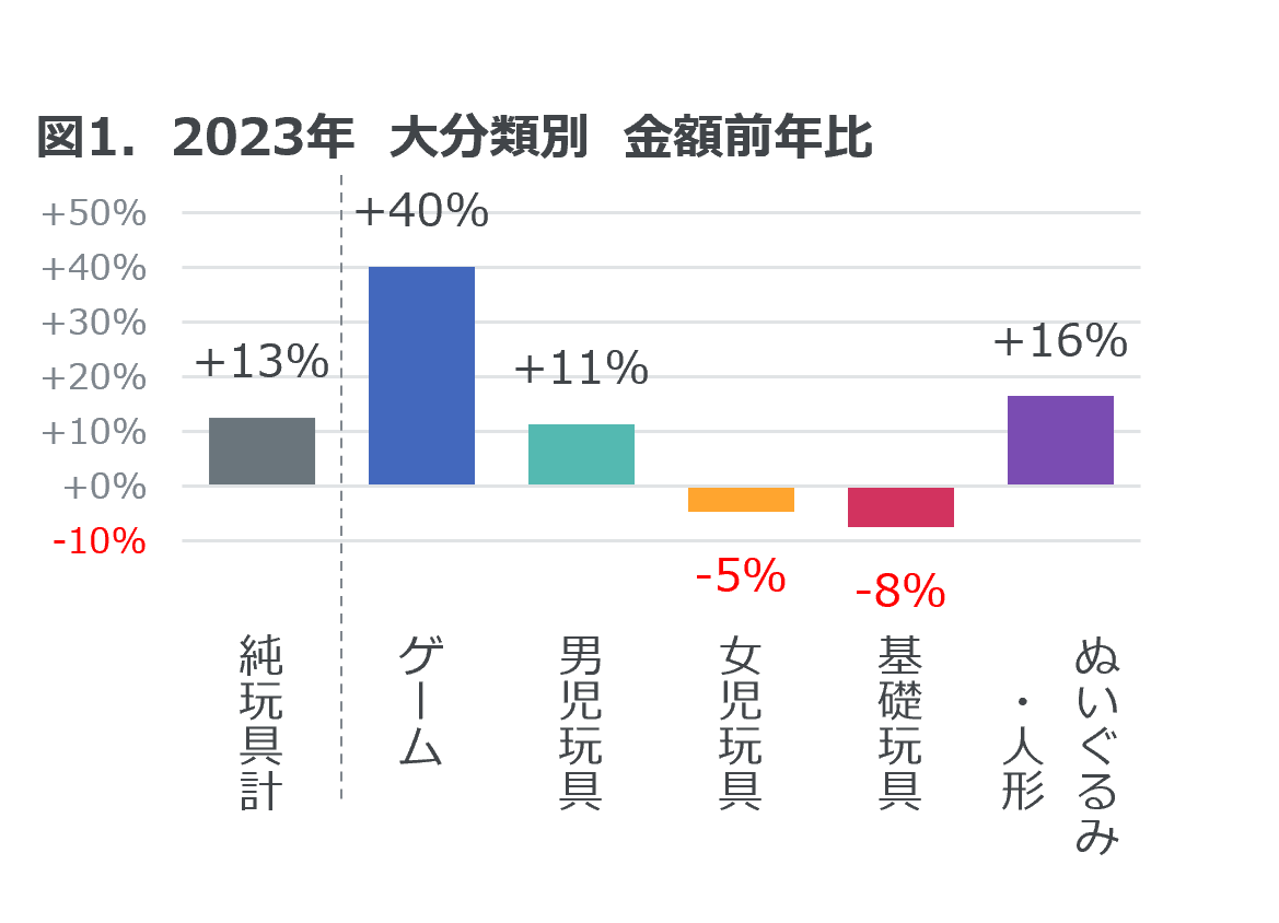 2023Nߋ̔z͑ON13% \ 2023N ߋ̔̔ \