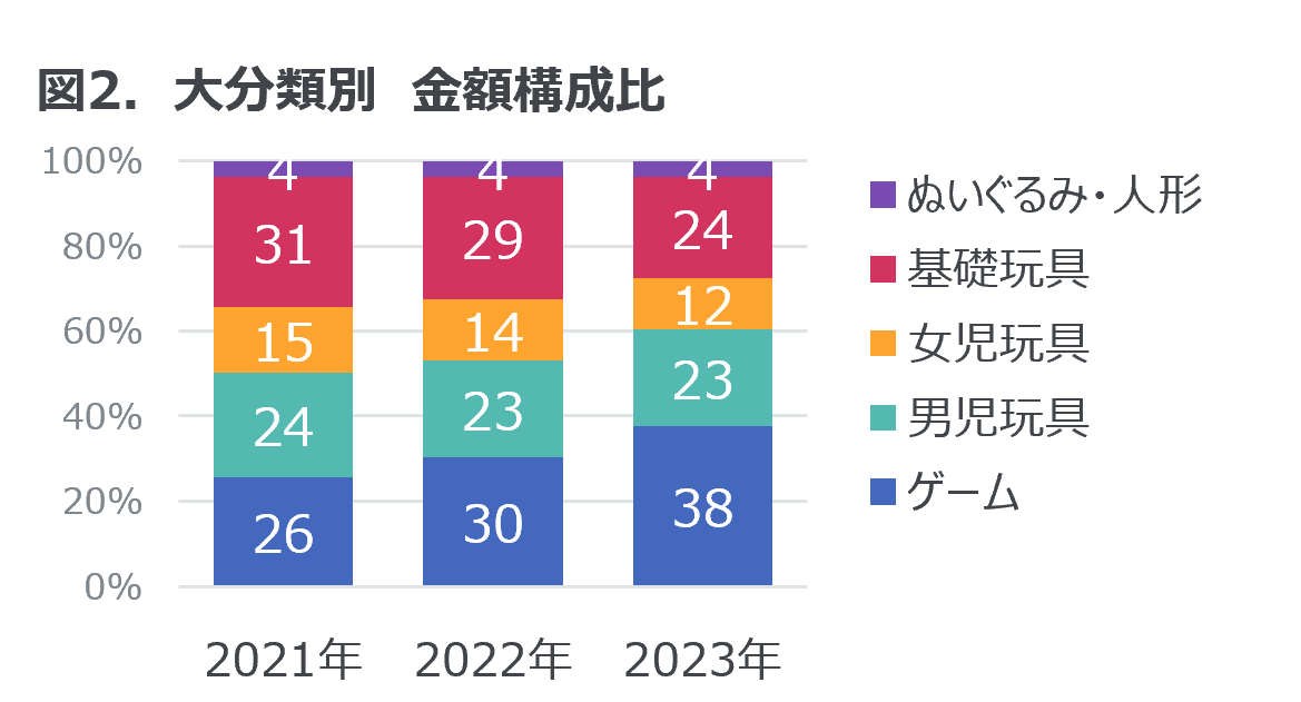 2023Nߋ̔z͑ON13% \ 2023N ߋ̔̔ \