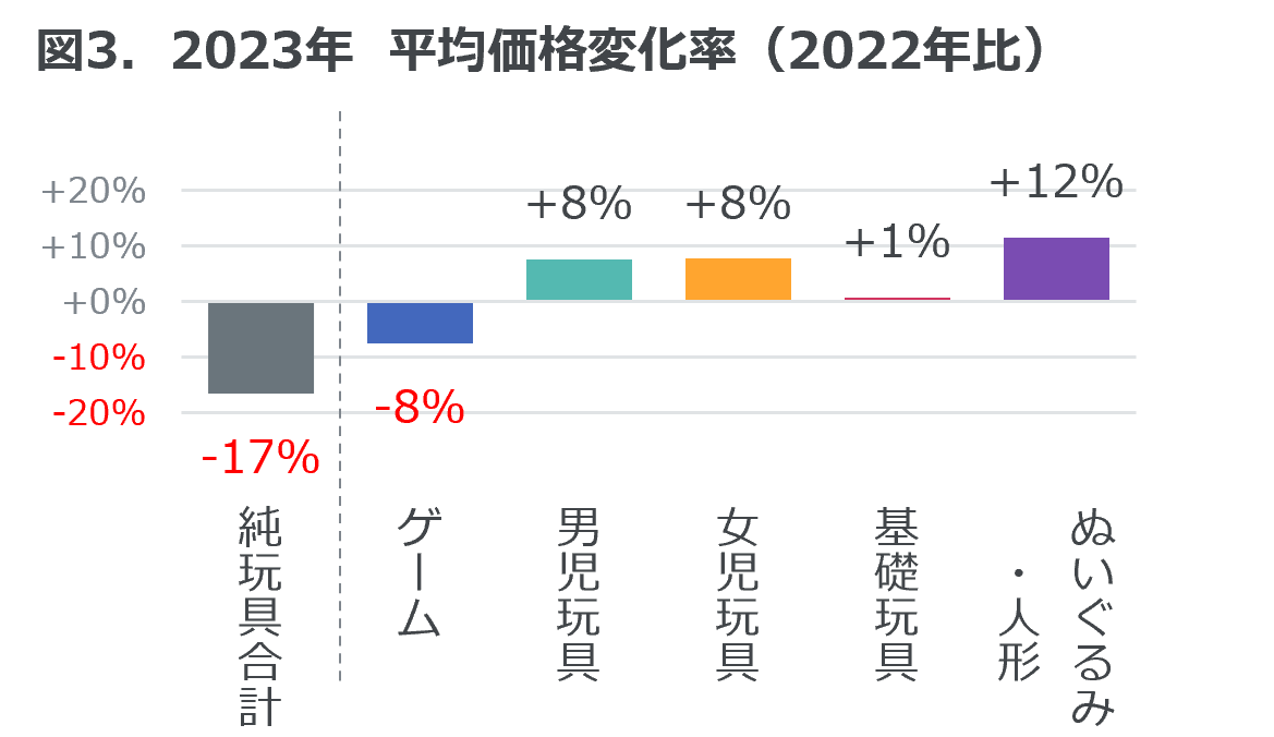 2023Nߋ̔z͑ON13% \ 2023N ߋ̔̔ \