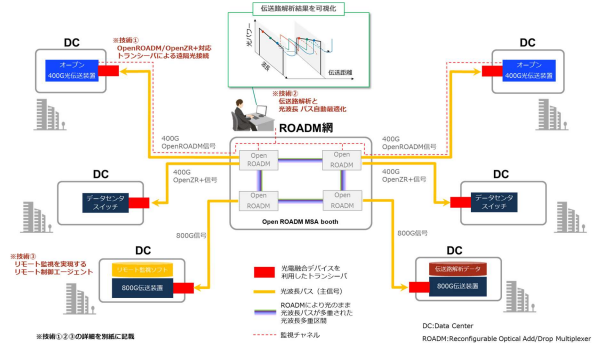 dZZpƃI[vWpАiɂ 400Gbps/800Gbps IOWN APN  OFC2024 œԓW