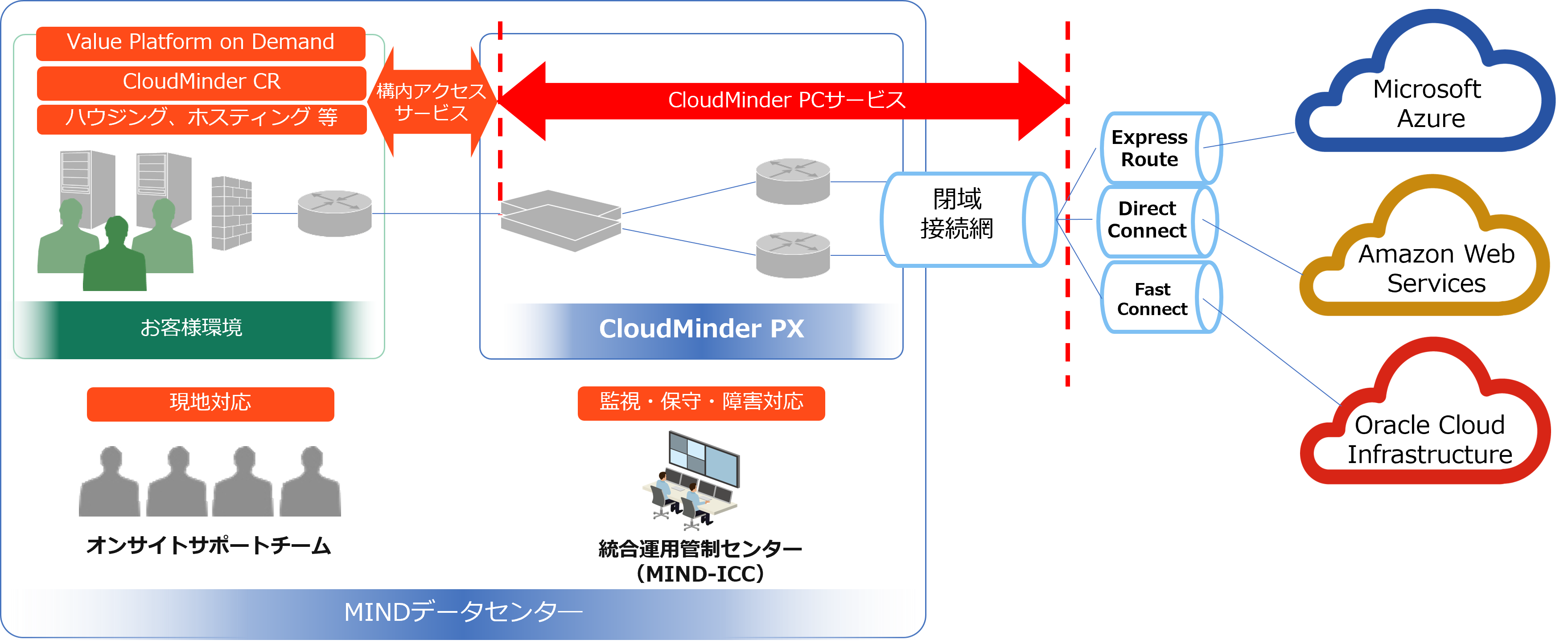 MINDNEhT[rXOracle CloudֈSASȐڑ